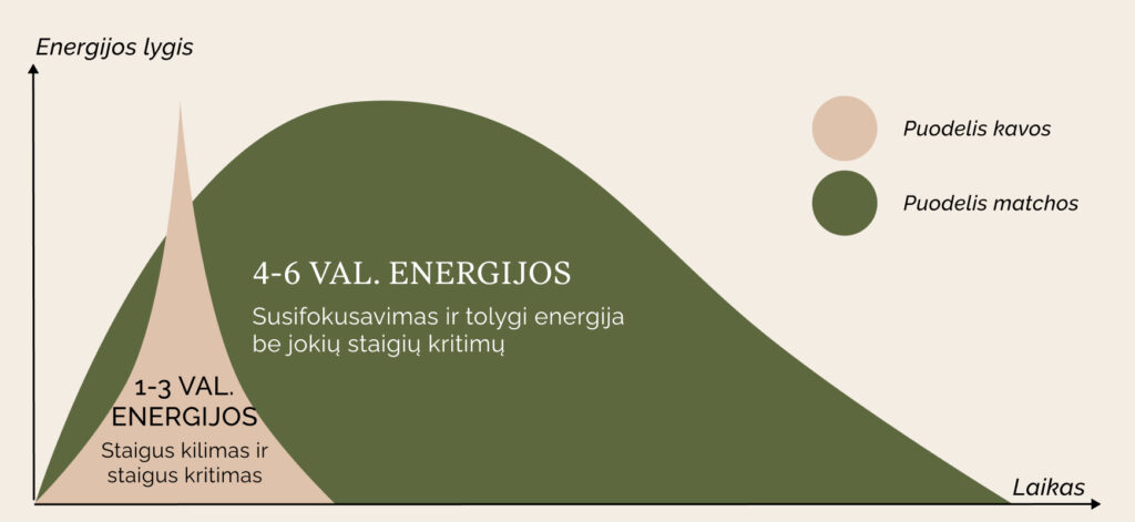 Energijos lygis - matcha