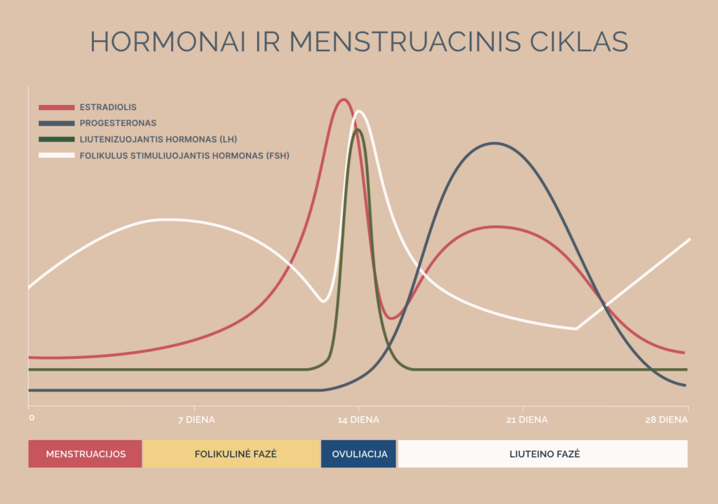 Hormonų disbalansas