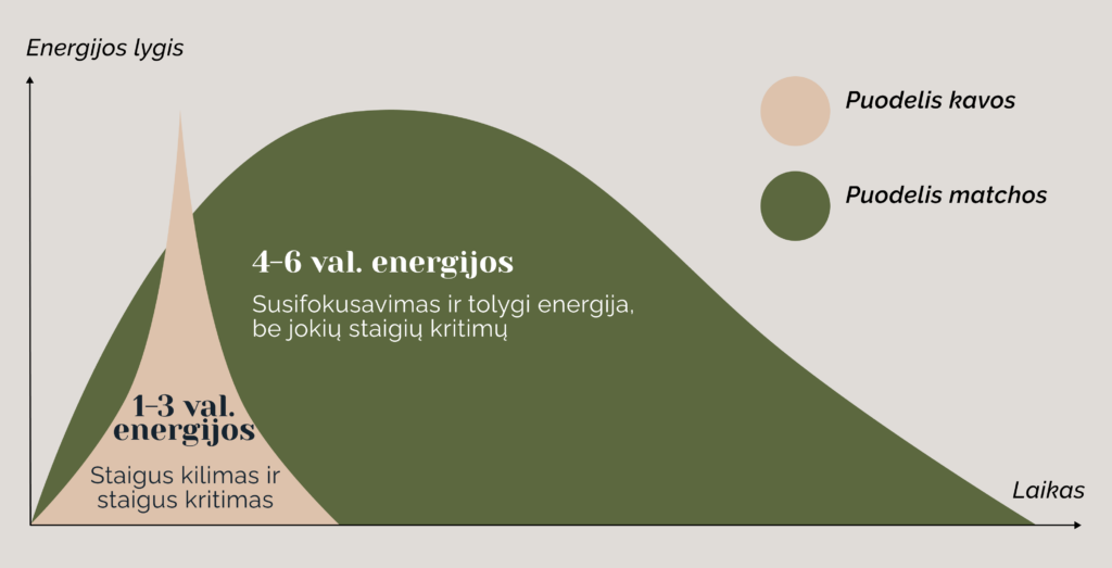 Energijos lygis - matcha