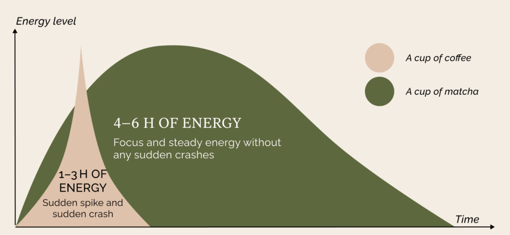 Energy Levels – Matcha