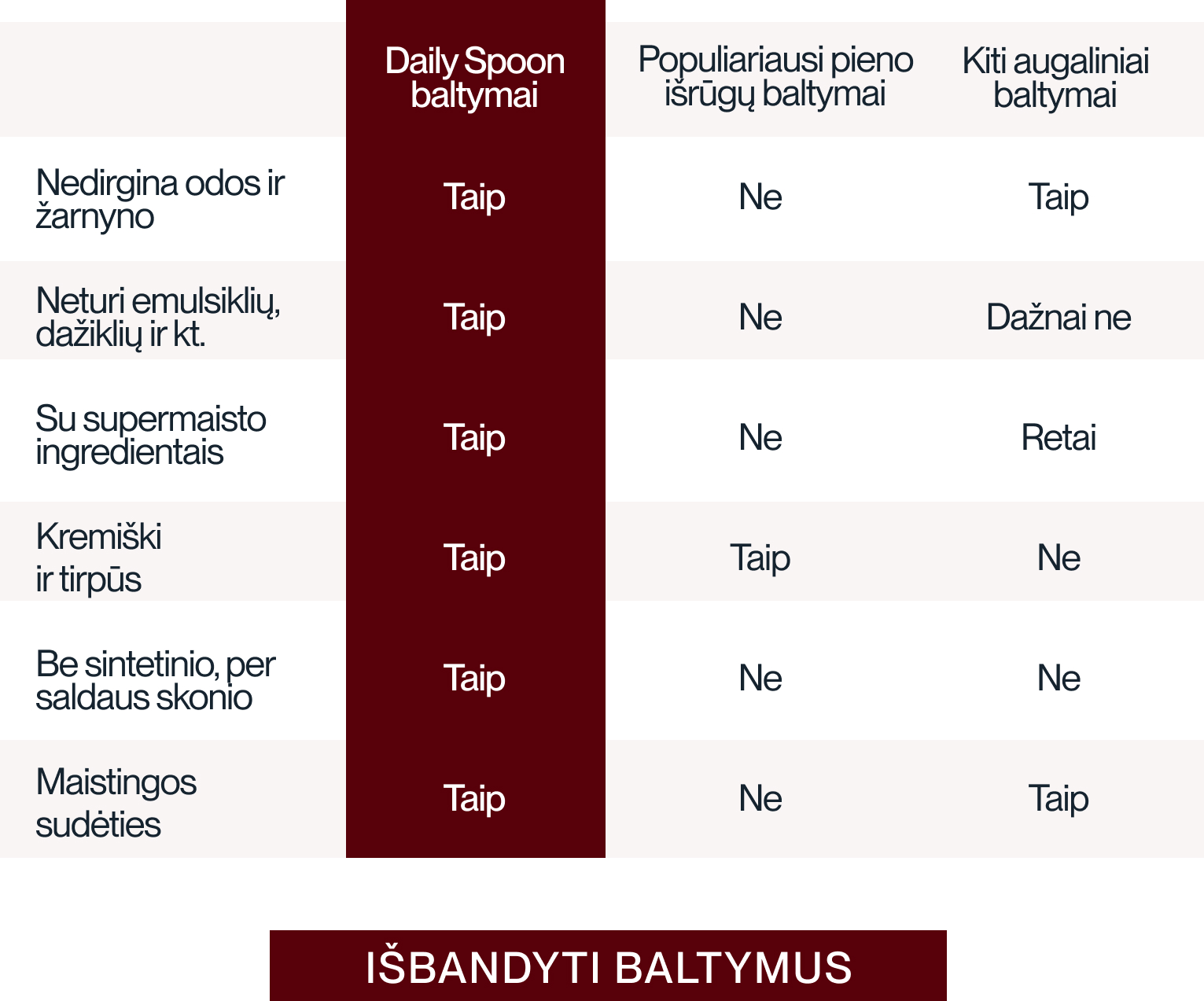 Daily Spoon baltymai prieš kitus rinkoje esančius baltymus