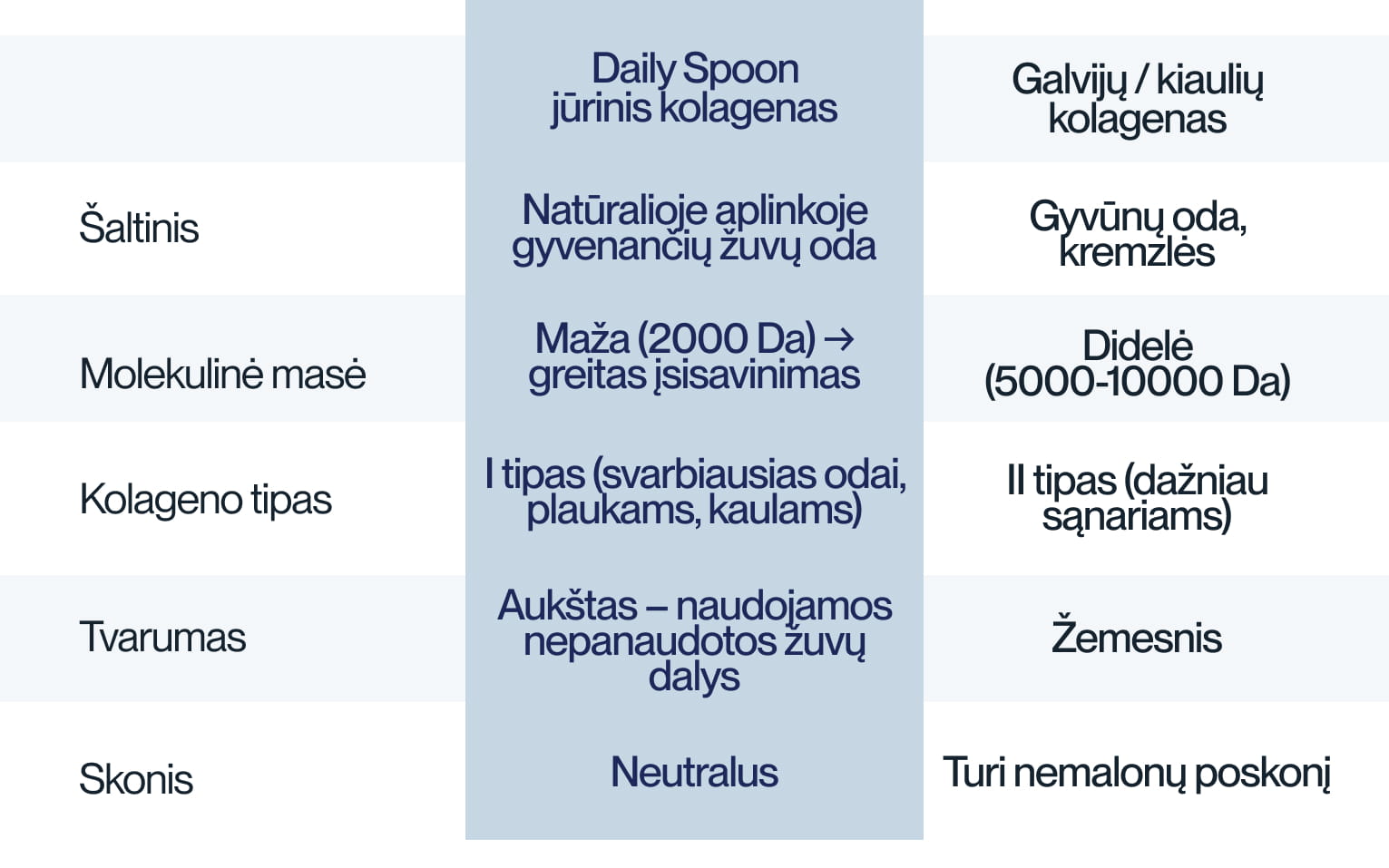 Kuo Daily Spoon kolagenas skiriasi nuo kitų rinkoje esančių kolageno papildų