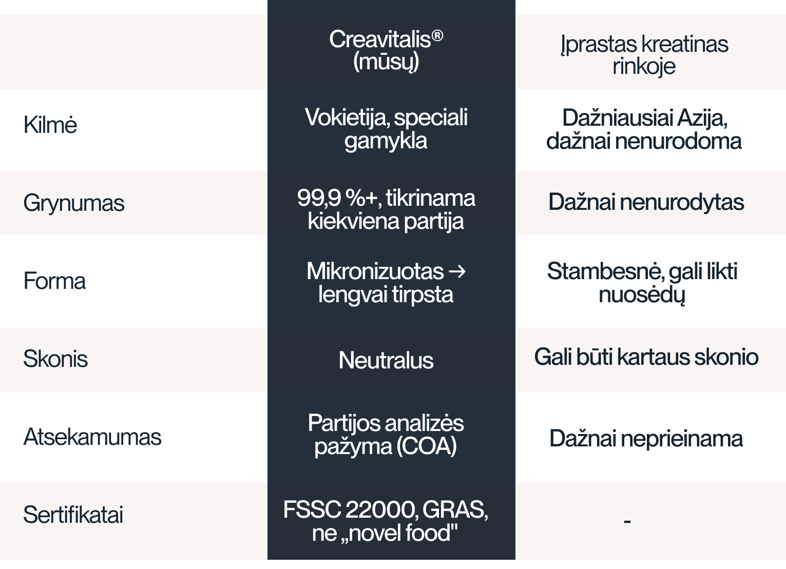 Daily Spoon kreatinas palyginus su kitais rinkoje esančiais kreatino papildais